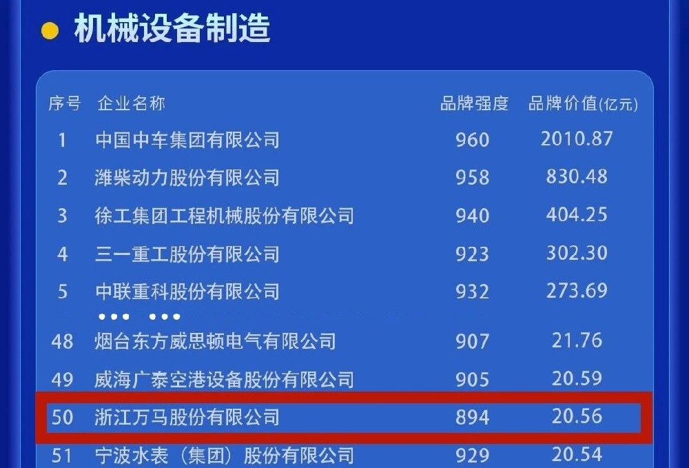 突破20億元！萬(wàn)馬股份品牌價(jià)值持續(xù)躍···